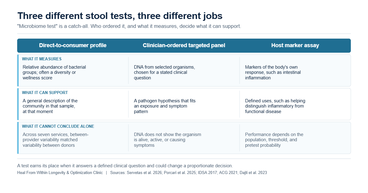 Comparison of three kinds of stool test: direct-to-consumer microbiome profiles, clinician-ordered targeted panels, and host marker assays, showing what each one measures, what it can support, and what it cannot conclude on its own.