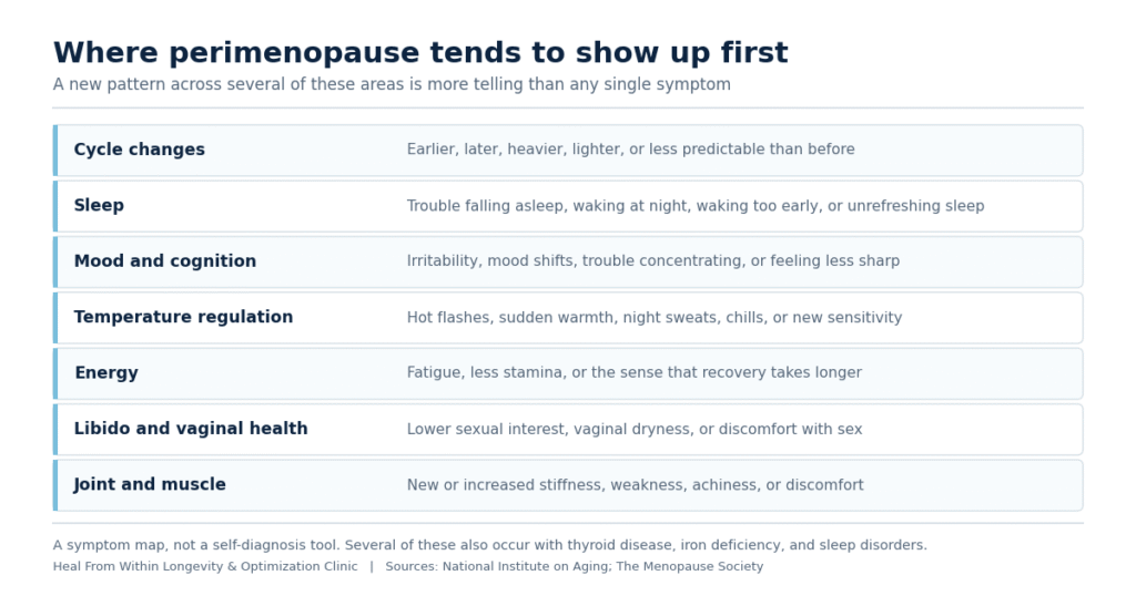 Table of seven areas where perimenopause symptoms commonly appear first, covering cycle changes, sleep, mood and cognition, temperature regulation, energy, libido and vaginal health, and joint and muscle comfort.