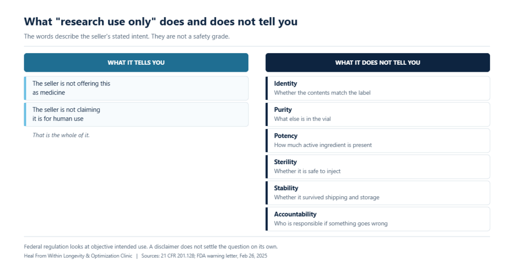 Two-column comparison showing that a research use only label states the seller intent but does not confirm identity, purity, potency, sterility, stability, or accountability.